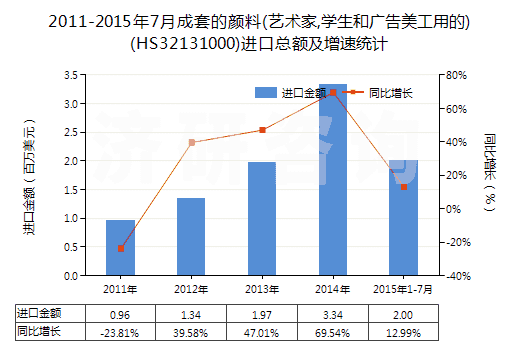 2011-2015年7月成套的顏料(藝術(shù)家,學(xué)生和廣告美工用的)(HS32131000)進(jìn)口總額及增速統(tǒng)計(jì)